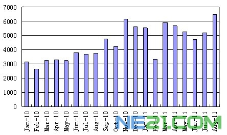 2010-2011年多晶硅進(jìn)口量走勢(shì)圖單位：噸