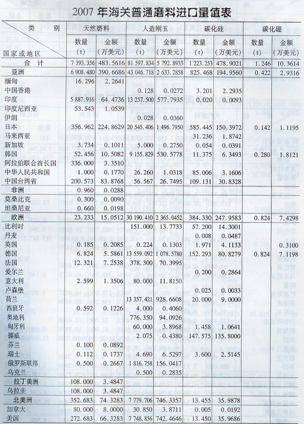 2007年海關(guān)普通磨料進口量值表