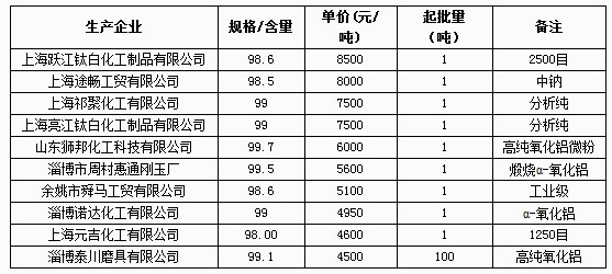 5月19日氧化鋁部分企業報價