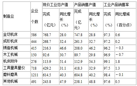 2007年機床工具行業經濟運行分析及2008年預測（1）