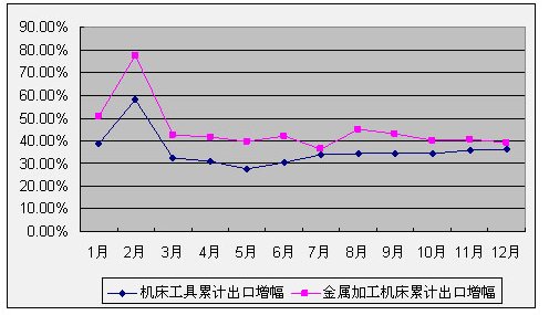 2007年機床工具行業經濟運行分析及2008年預測（1）