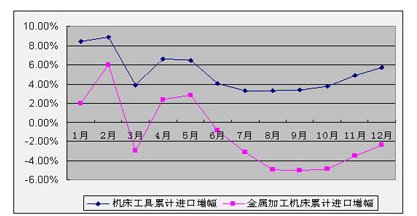 2007年機床工具行業經濟運行分析及2008年預測（1）