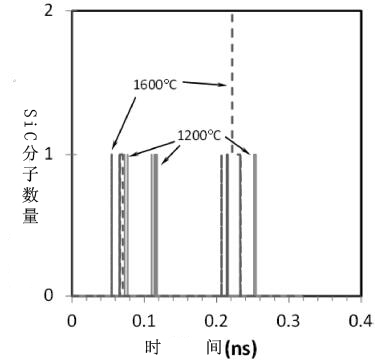 利用SiO和CH4氣體制備碳化硅的反應(yīng)機理研究