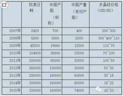 【市場(chǎng)分析】中國(guó)多晶硅產(chǎn)業(yè)的出路