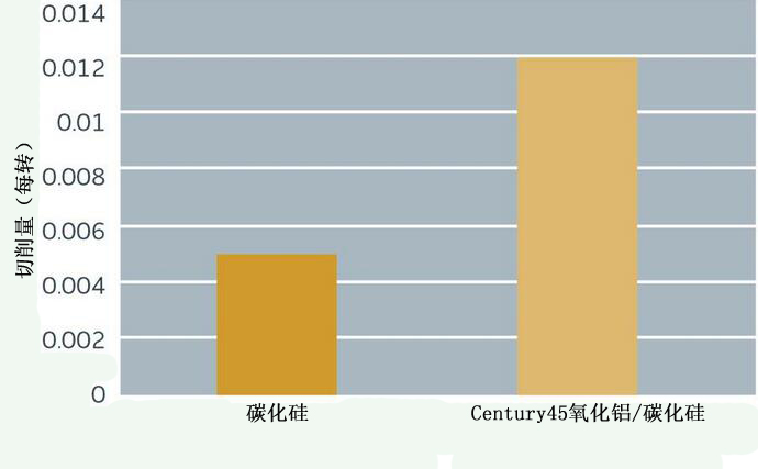 圣戈班：淺析Century45在無心磨削技術(shù)的應(yīng)用