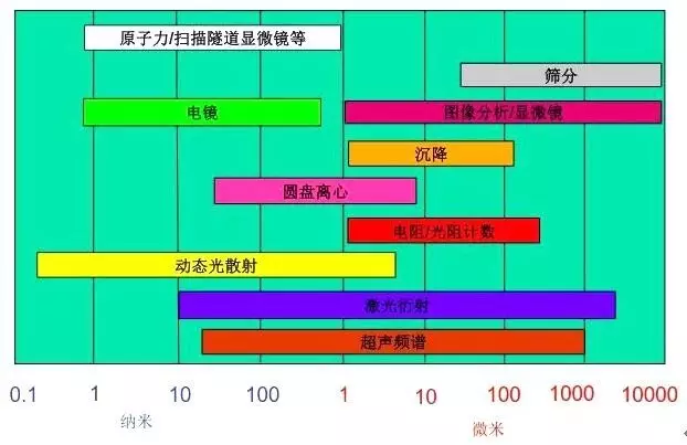 粉體學基礎知識——粒度分析