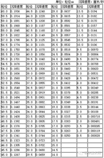 碳化硅、剛玉微粉濕法分級工藝介紹