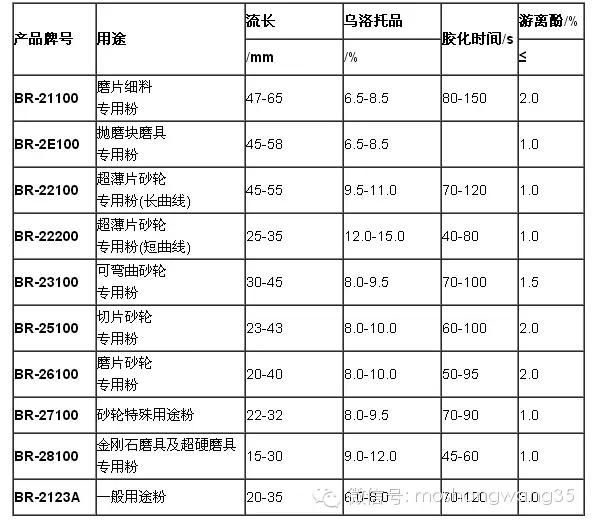 樹脂砂輪制造用高性能酚醛樹脂的選擇和應(yīng)用