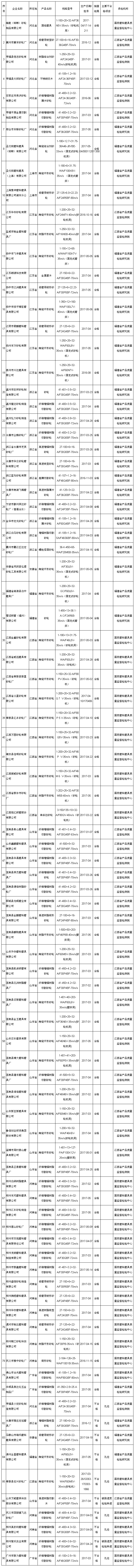 2017年第2批砂輪產(chǎn)品質(zhì)檢抽查90批次 不合格10批次