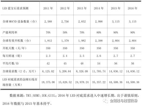 藍寶石行業對金剛石線的需求