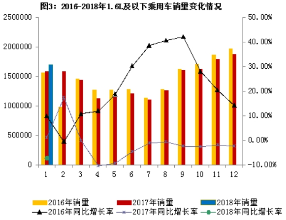 2018年1月汽車工業(yè)經濟運行情況