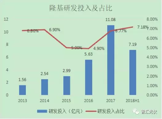 隆基三季度財報：財務穩(wěn)健，研發(fā)投入開花！