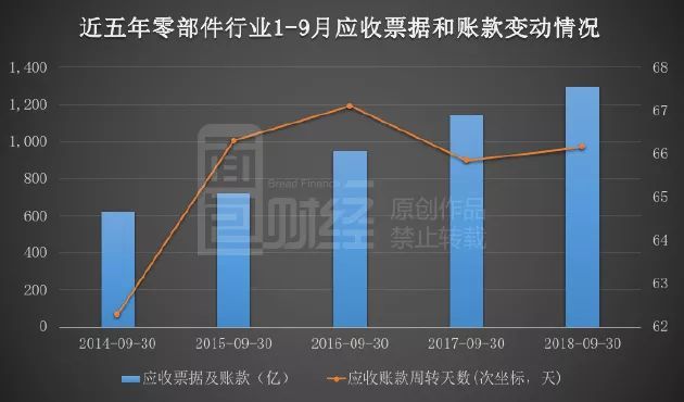 131家汽車零部件公司三季報統計：單季營收降一成，應收款處高位