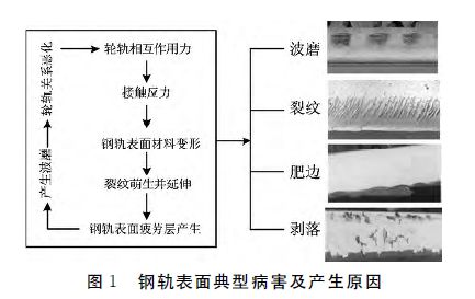 鋼軌打磨技術(shù)現(xiàn)狀和發(fā)展趨勢 