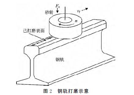 鋼軌打磨技術(shù)現(xiàn)狀和發(fā)展趨勢 