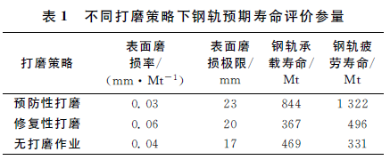 鋼軌打磨技術(shù)現(xiàn)狀和發(fā)展趨勢 