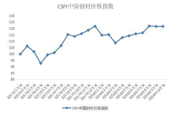中鋼協(xié)：鋼鐵行業(yè)創(chuàng)10年佳績(jī) 明年面臨更多挑戰(zhàn)