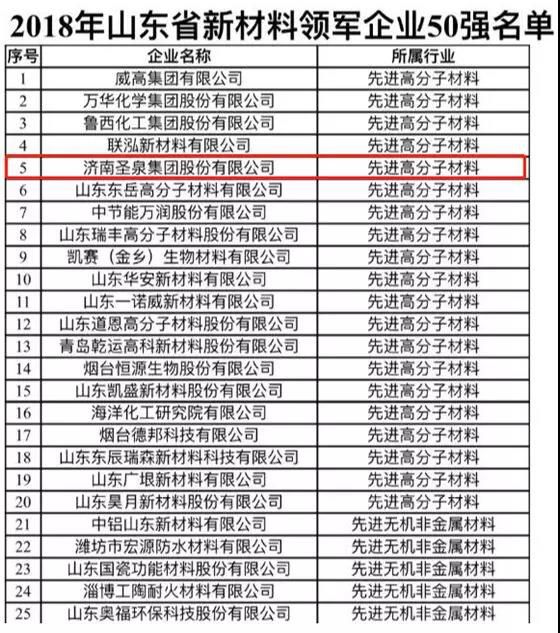 濟南圣泉入選2018年山東省新材料領(lǐng)軍企業(yè)50強名單！