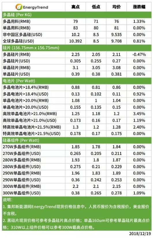 機構預測：2019年全球光伏新增裝機約123GW