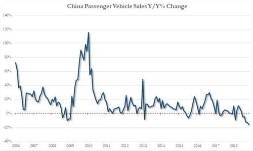 金融危機以來首次！全球汽車產業或進入衰退