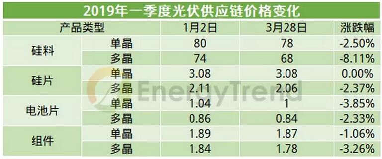 光伏供應(yīng)鏈價(jià)格整體下滑 單多晶產(chǎn)品差價(jià)拉大