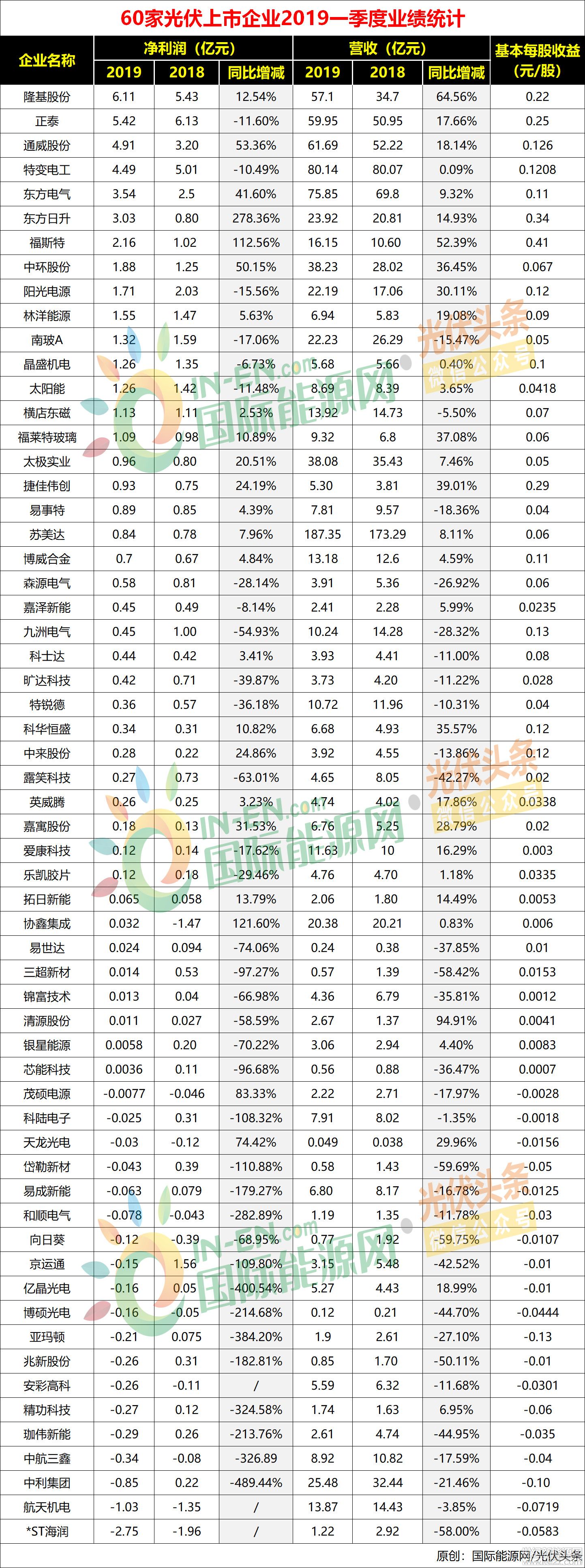 60家光伏企業(yè)一季度財報出爐:19企虧損7.1億;15企凈利潤破億