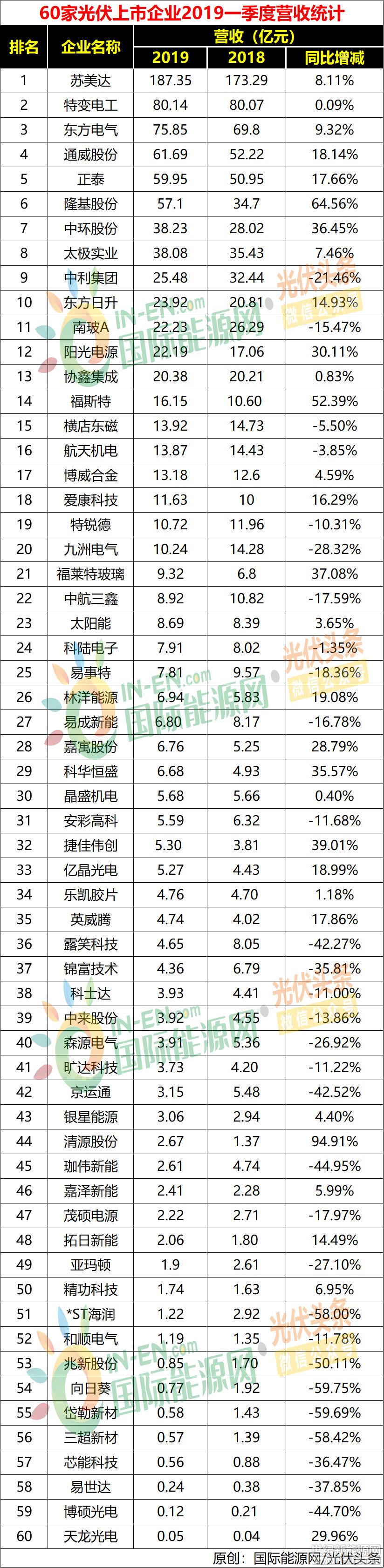 60家光伏企業(yè)一季度財報出爐:19企虧損7.1億;15企凈利潤破億