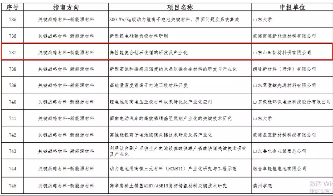 山田新材“高性能復(fù)合鉆石線鋸”項(xiàng)目入選2019年度山東省重點(diǎn)研發(fā)計(jì)劃 （重大科技創(chuàng)新工程）項(xiàng)目庫