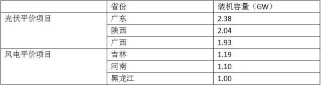 光伏平價(jià)上網(wǎng)時(shí)代大幕開啟
