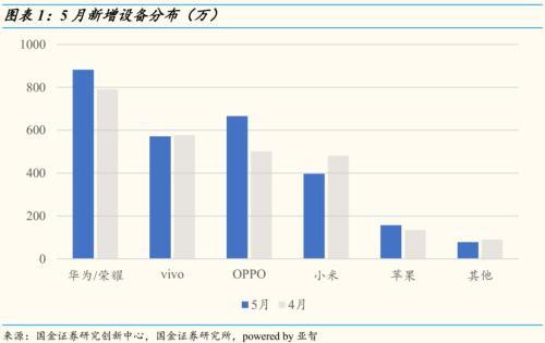 中國智能手機(jī)整體市場持續(xù)低迷 華為銷量占比達(dá)1/3
