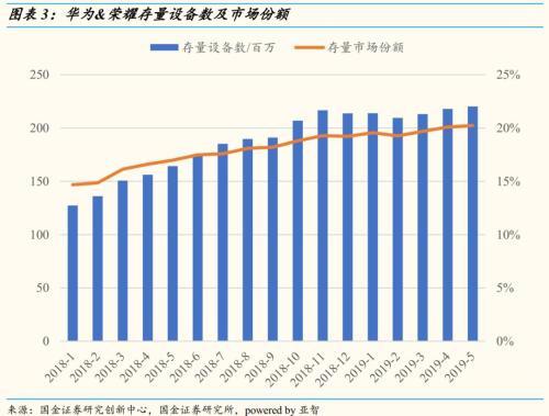 中國智能手機(jī)整體市場持續(xù)低迷 華為銷量占比達(dá)1/3