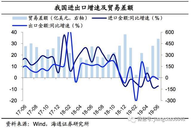 6月外貿(mào)數(shù)據(jù)點評:出口再度負增，進口跌幅收窄