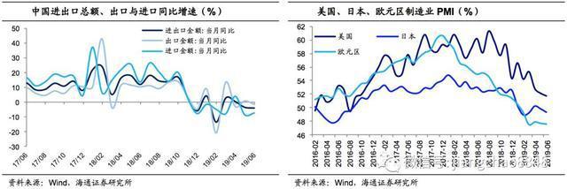 6月外貿(mào)數(shù)據(jù)點評:出口再度負增，進口跌幅收窄