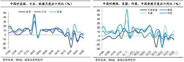 6月外貿(mào)數(shù)據(jù)點評:出口再度負增，進口跌幅收窄