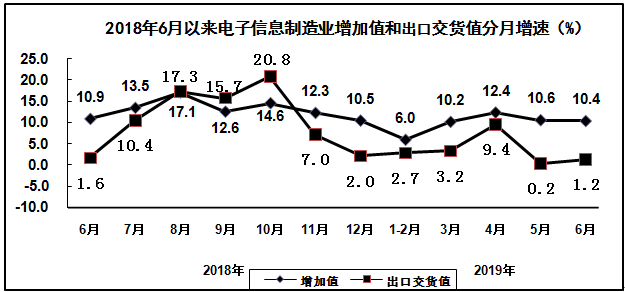 2019年上半年電子信息制造業(yè)運(yùn)行情況