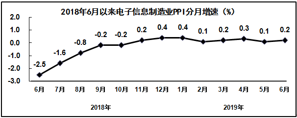 2019年上半年電子信息制造業(yè)運(yùn)行情況