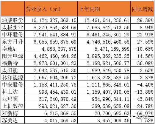 25家光伏企業(yè)披露2019年上半年財報 5家企業(yè)虧損！