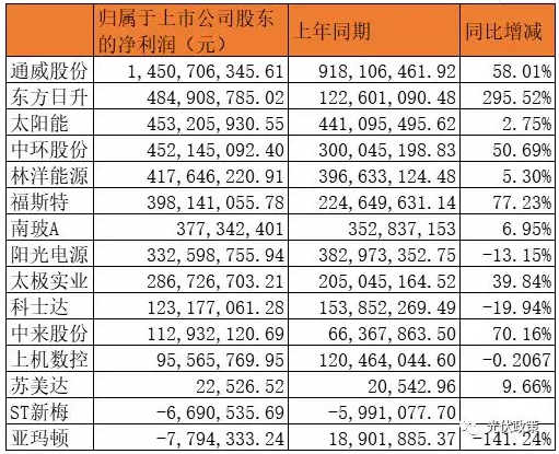 25家光伏企業(yè)披露2019年上半年財報 5家企業(yè)虧損！