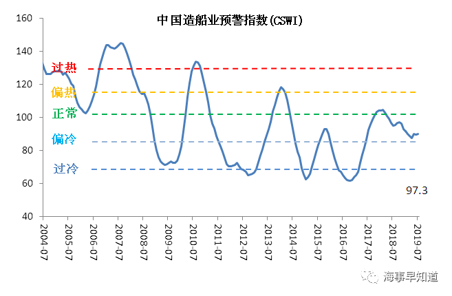 2019年7月中國造船業(yè)景氣及價格指數(shù)運(yùn)行報告