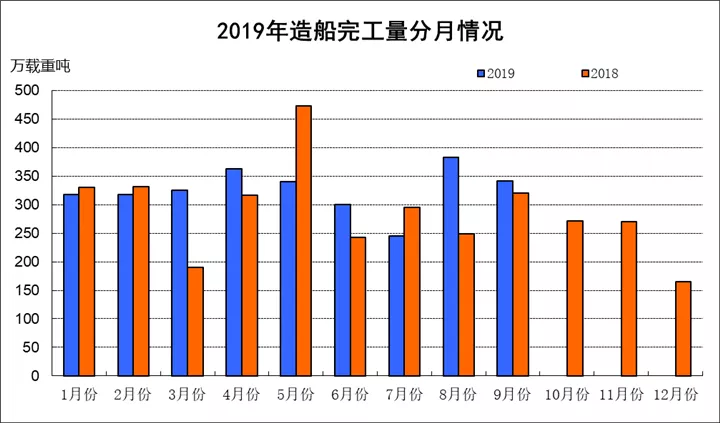 2019年前9月我國三大造船指標(biāo)一增兩降