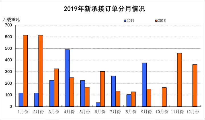 2019年前9月我國三大造船指標(biāo)一增兩降