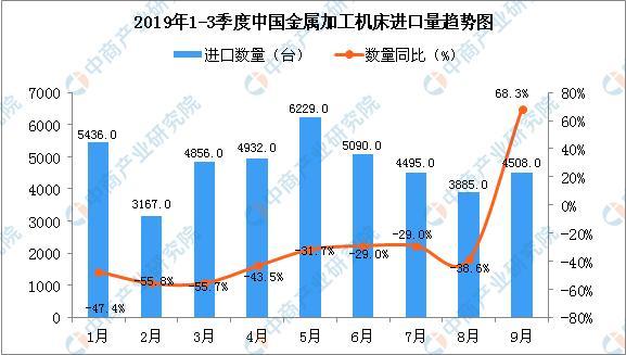 2019年9月中國(guó)金屬加工機(jī)床進(jìn)口量同比增長(zhǎng)68.3%