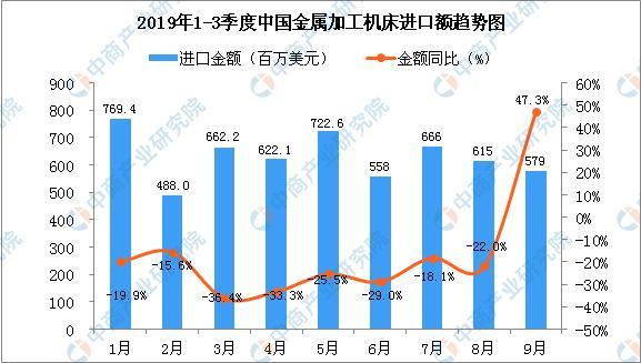 2019年9月中國(guó)金屬加工機(jī)床進(jìn)口量同比增長(zhǎng)68.3%