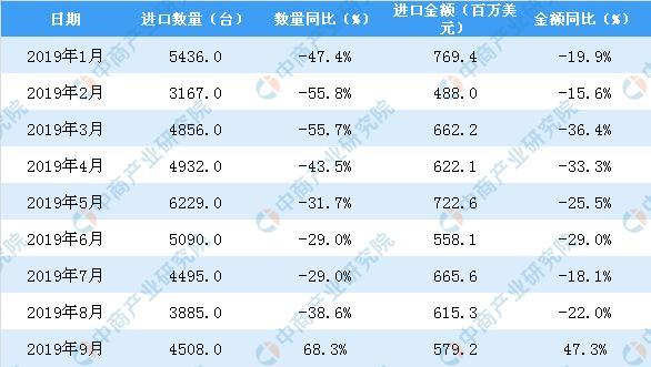 2019年9月中國(guó)金屬加工機(jī)床進(jìn)口量同比增長(zhǎng)68.3%