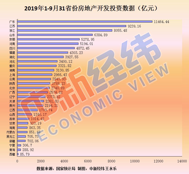前三季度14省份房地產(chǎn)開發(fā)投資增速超全國