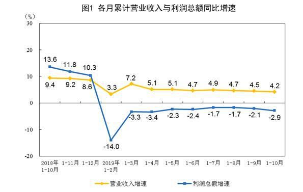 前10月工企利潤下降2.9% 私營企業(yè)增長5.3% 高技術制造業(yè)增長加快