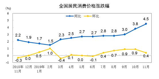 11月份居民消費價格指數（CPI），年內首次“破4”