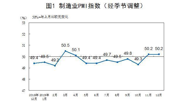 12月我國PMI指數為50.2%，國外訂單明顯增長