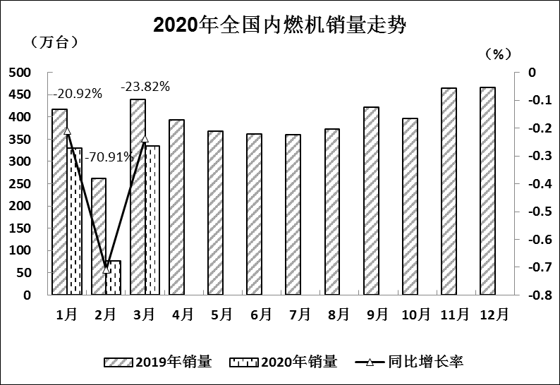 全國內(nèi)燃機(jī)銷量降幅較2月收窄  出現(xiàn)明顯回升