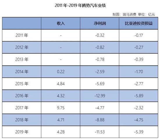 比亞迪業(yè)績?nèi)B降  投資騰勢汽車虧23億